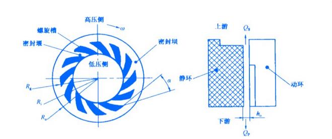 普遍采用的上游泵送機械密封端面結(jié)構(gòu)圖