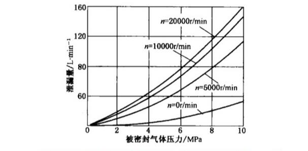 （圖1）氣膜密封漏泄量（軸徑為120mm）