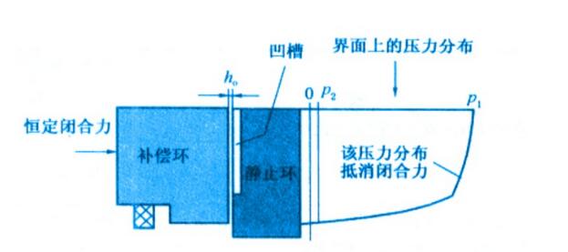 圖1中表示是在零轉(zhuǎn)速、間隙為h的條件之下的密封端面間隙的膜壓分布曲線