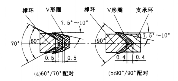 機(jī)械密封中的輔助V型密封圈都有什么結(jié)構(gòu)呢？