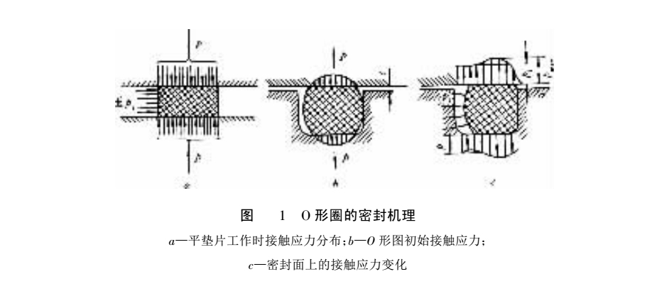 O型密封圈與平墊片接觸壓力結(jié)構(gòu)圖
