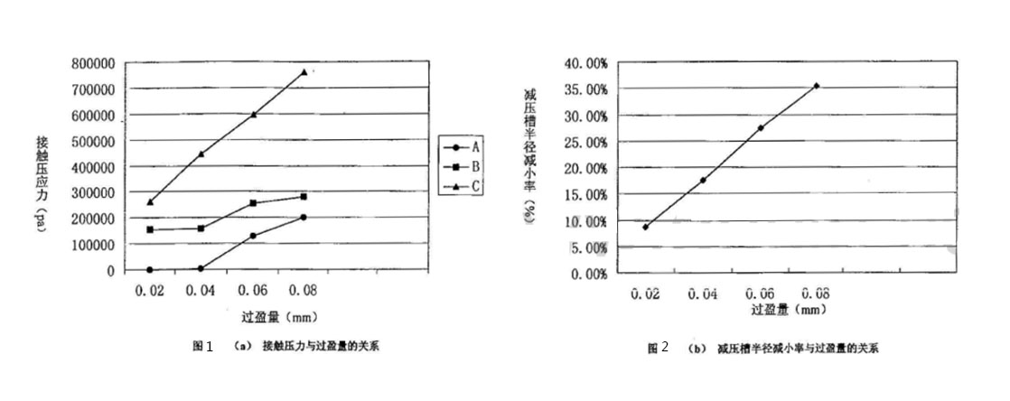 軸承密封件接觸壓力與過盈量+減壓槽半徑減小率與過盈量關(guān)系圖