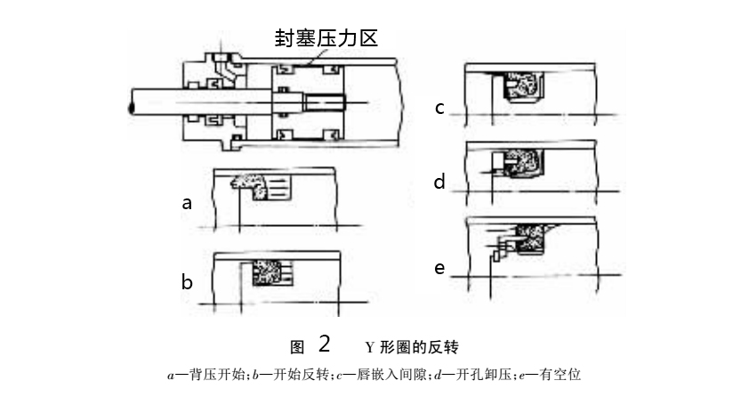 Y型密封圈反轉(zhuǎn)結(jié)構(gòu)圖