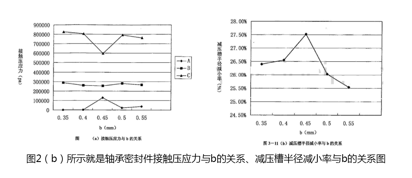 軸承密封件接觸壓應力與b的關系、減壓槽半徑減小率與b的關系圖2