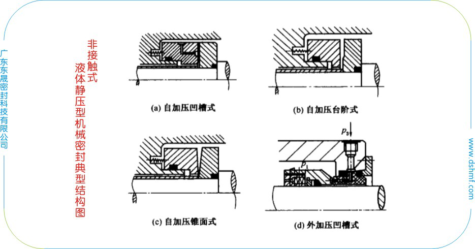 非接觸式流體靜壓型機(jī)械密封典型結(jié)構(gòu)圖