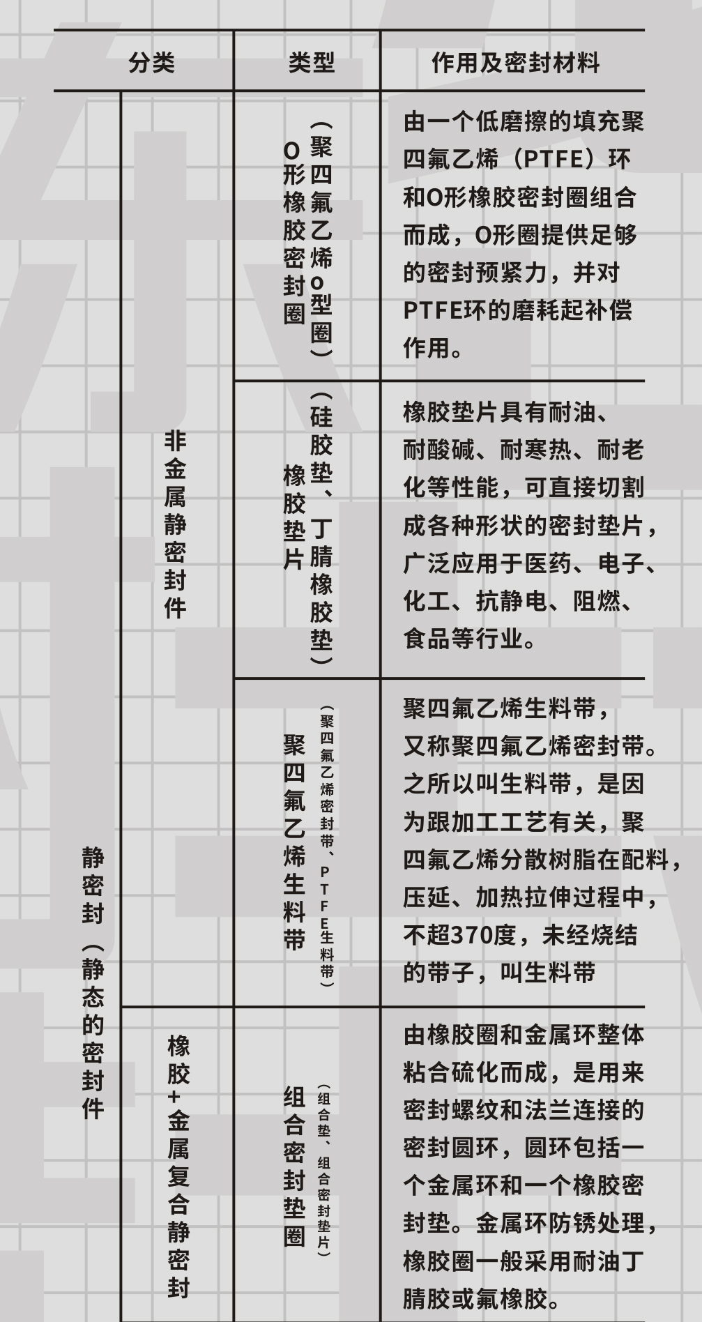 靜態(tài)橡膠密封件的4大分類及7大橡膠材料作用說(shuō)明（一）